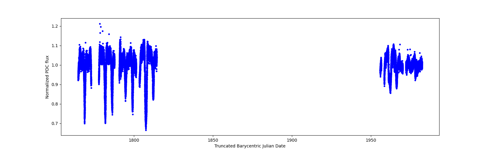 Timeseries plot