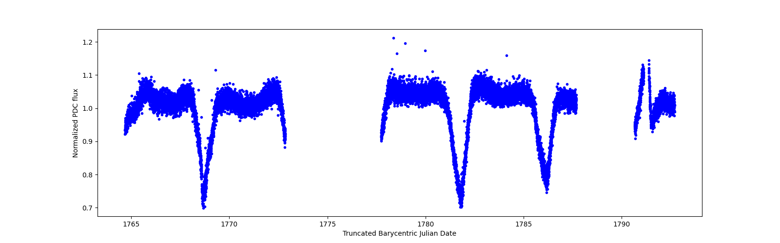 Zoomed-in timeseries plot