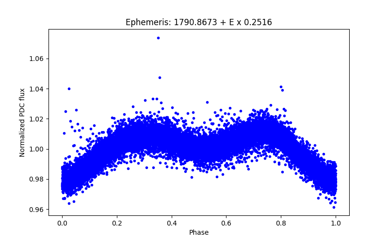 Phase plot