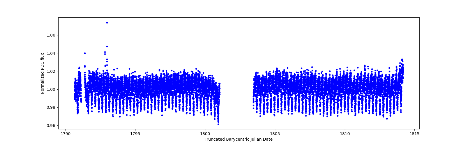 Timeseries plot