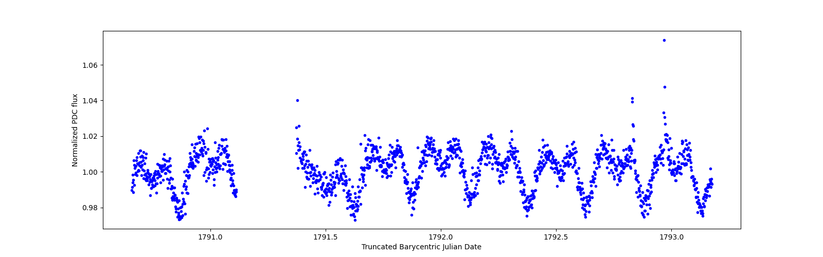 Zoomed-in timeseries plot