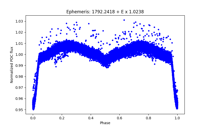 Phase plot