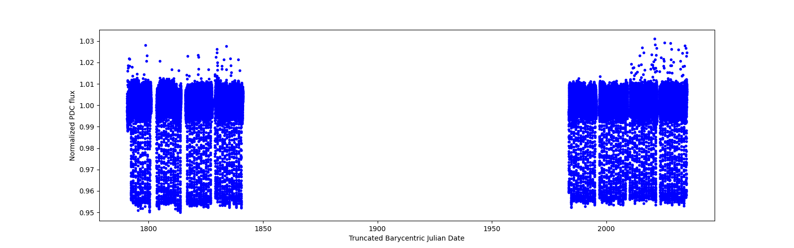 Timeseries plot