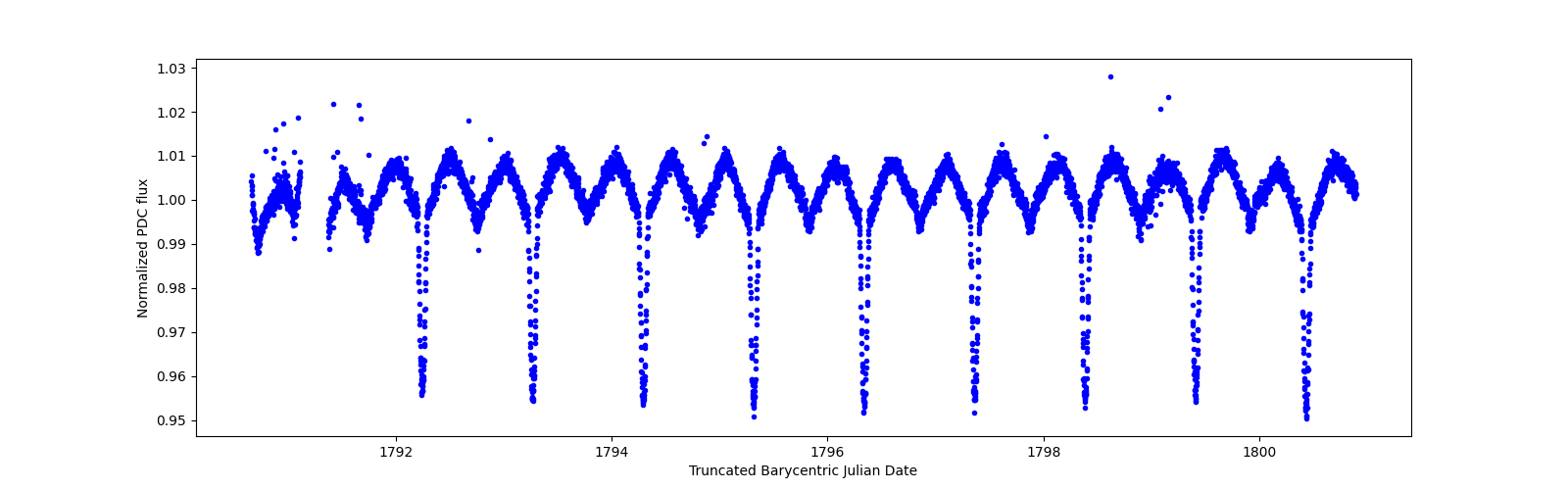 Zoomed-in timeseries plot