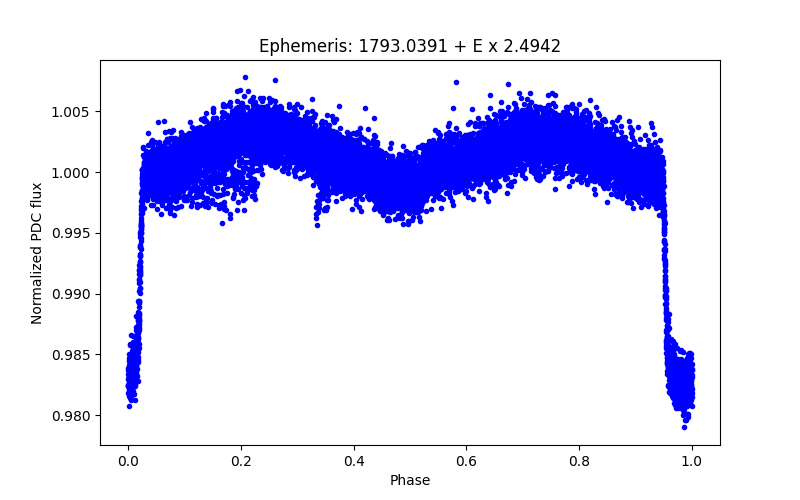 Phase plot