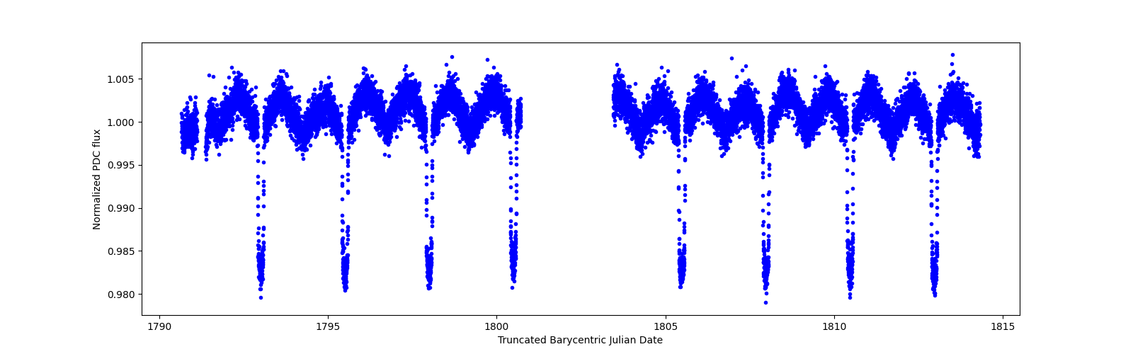 Timeseries plot