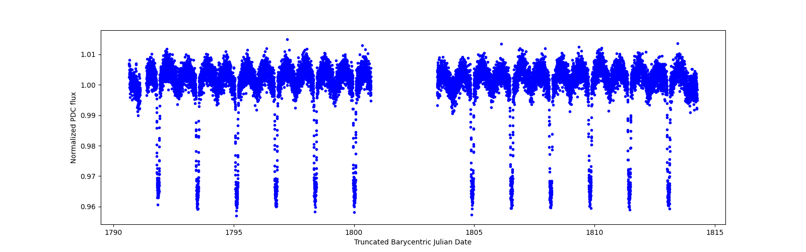 Timeseries plot