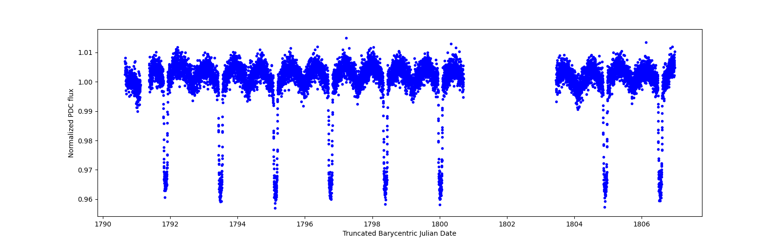 Zoomed-in timeseries plot