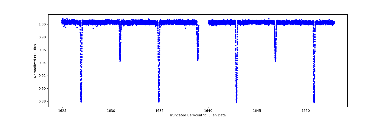 Timeseries plot