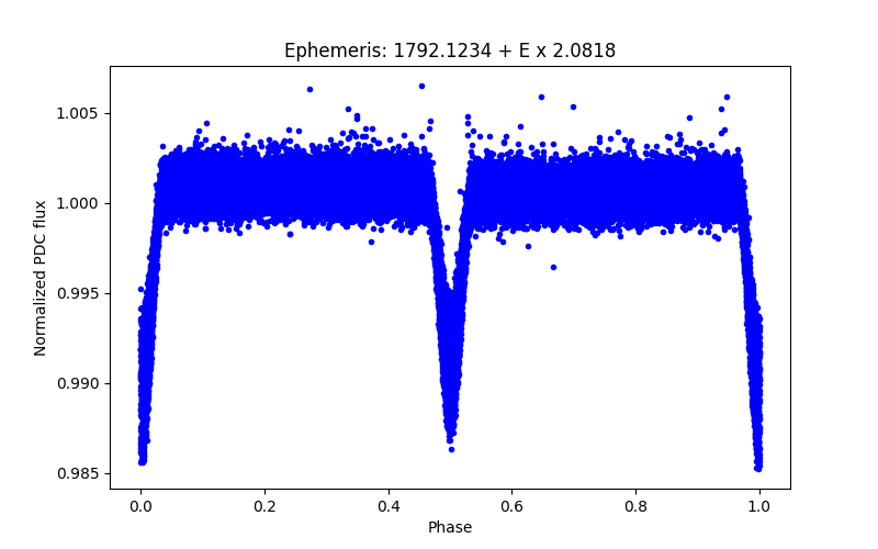 Phase plot