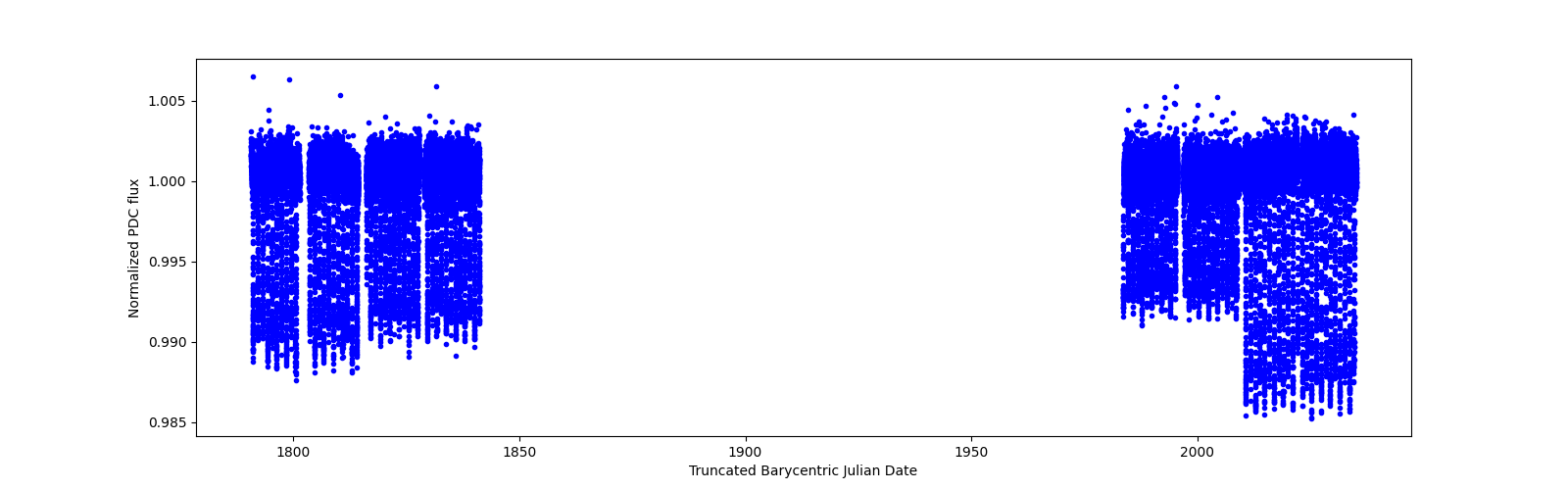 Timeseries plot