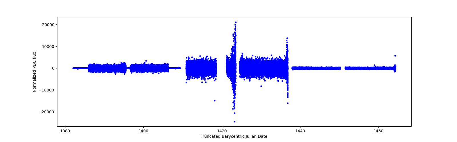 Timeseries plot