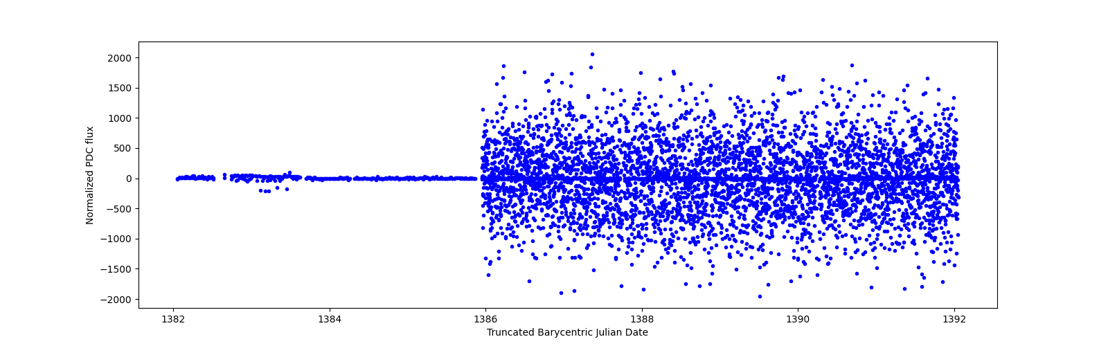 Zoomed-in timeseries plot