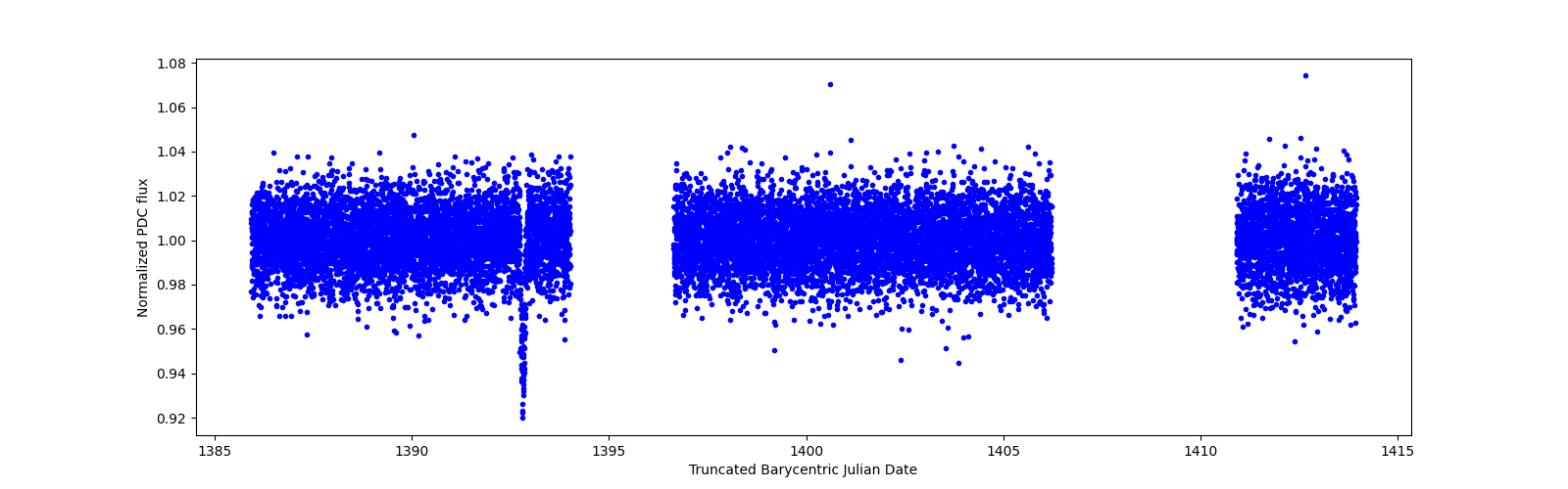 Zoomed-in timeseries plot