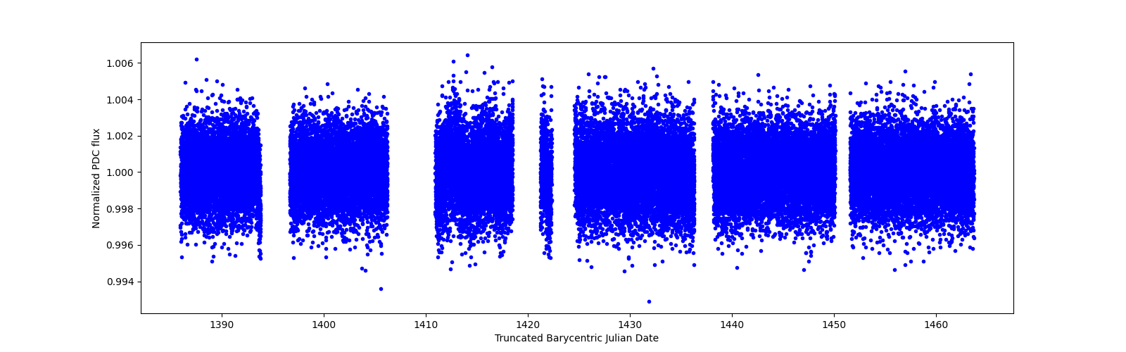 Timeseries plot