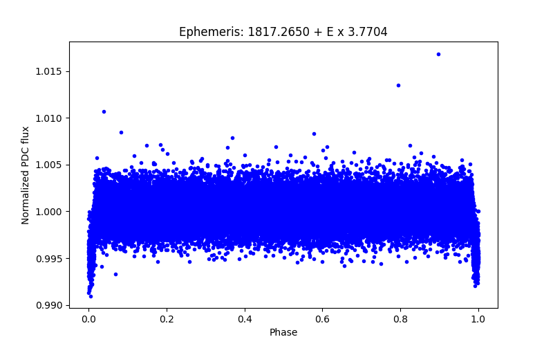 Phase plot