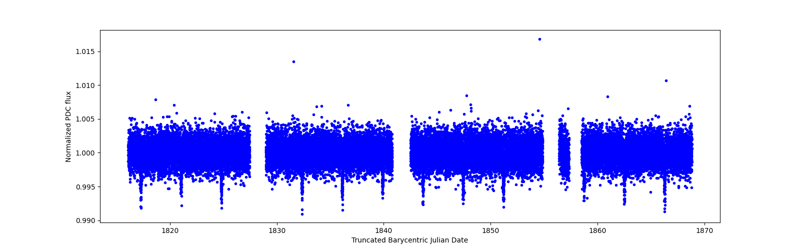 Timeseries plot