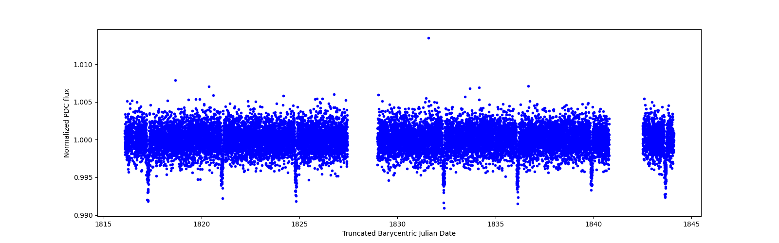 Zoomed-in timeseries plot