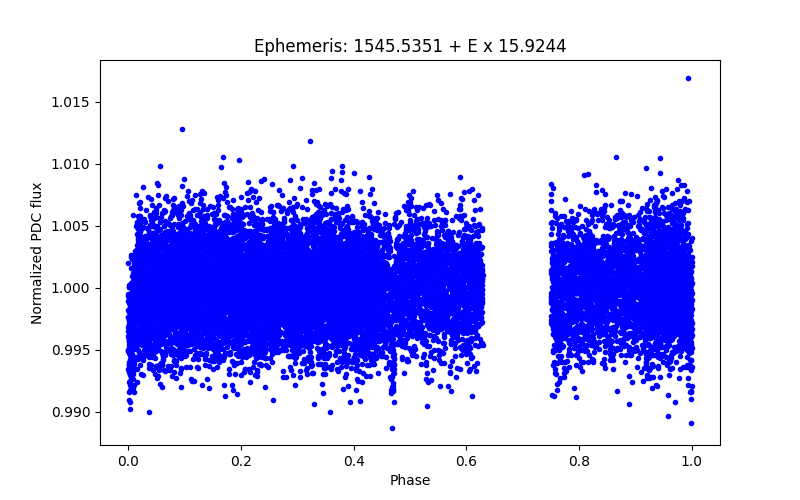 Phase plot