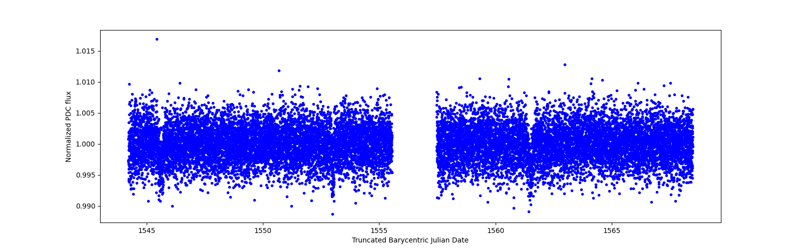 Timeseries plot