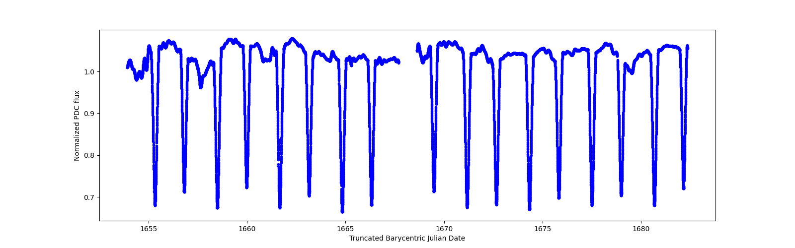 Timeseries plot