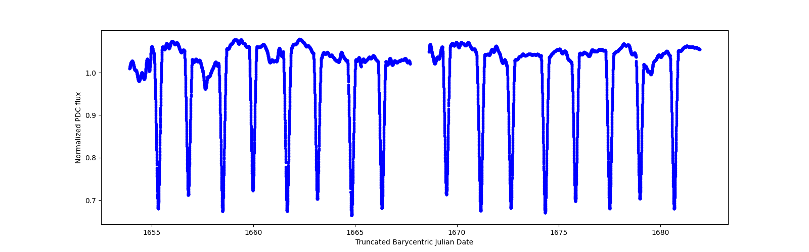 Zoomed-in timeseries plot