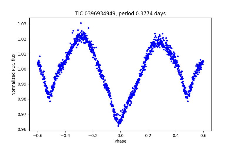 Phase plot