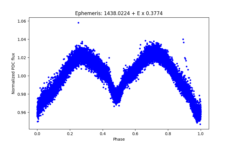 Phase plot