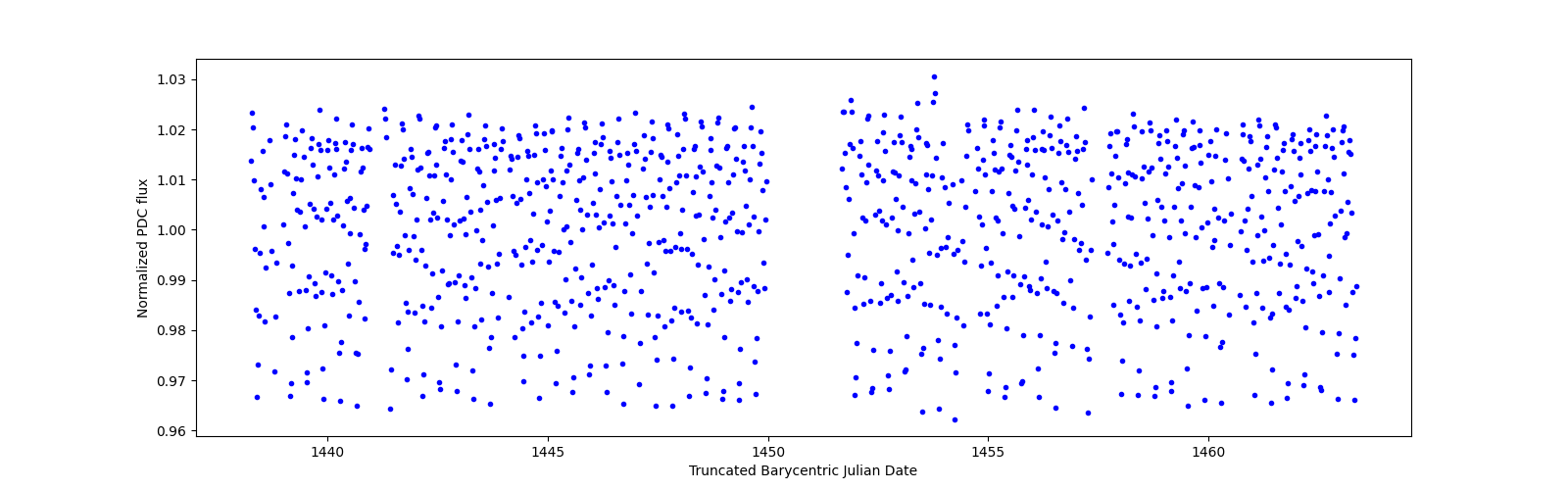 Timeseries plot