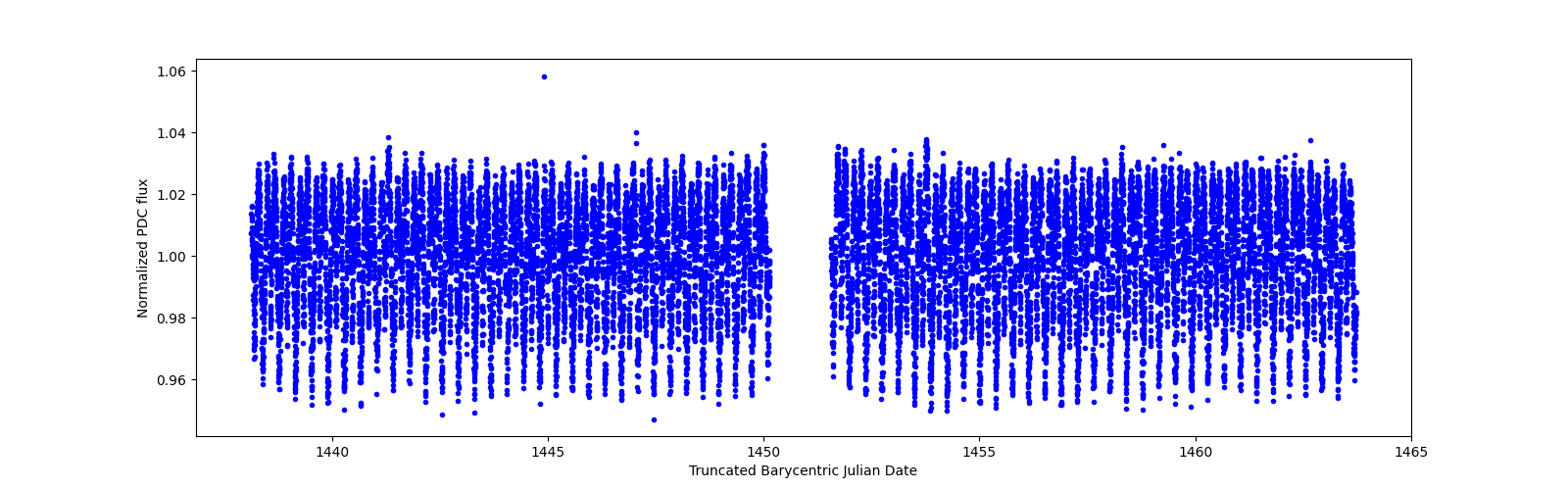 Timeseries plot