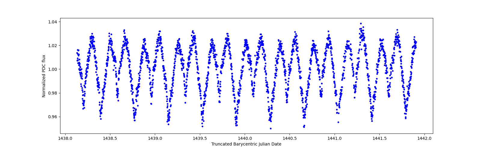 Zoomed-in timeseries plot