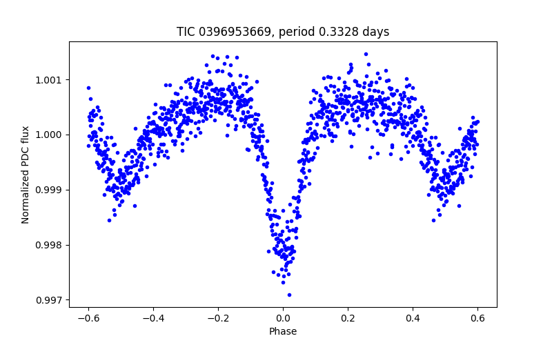 Phase plot