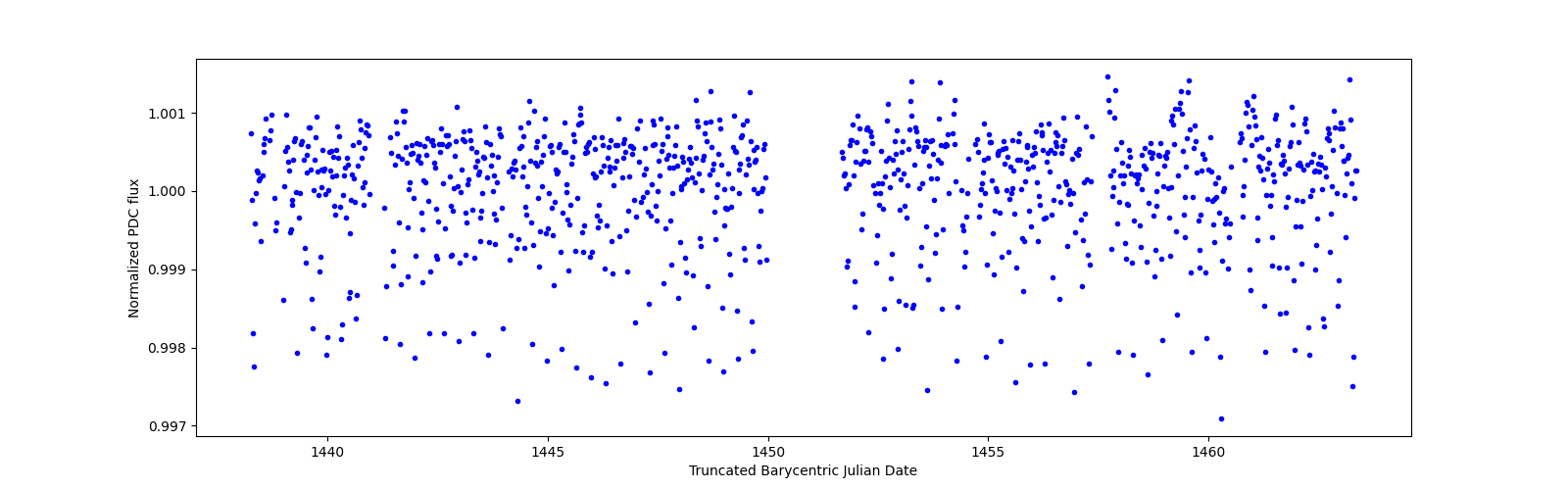 Timeseries plot