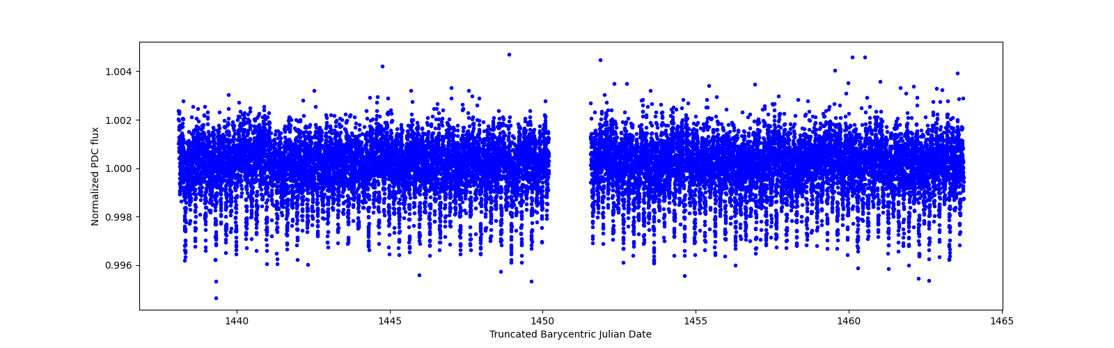 Timeseries plot