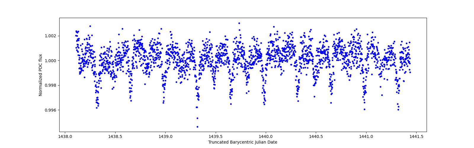 Zoomed-in timeseries plot