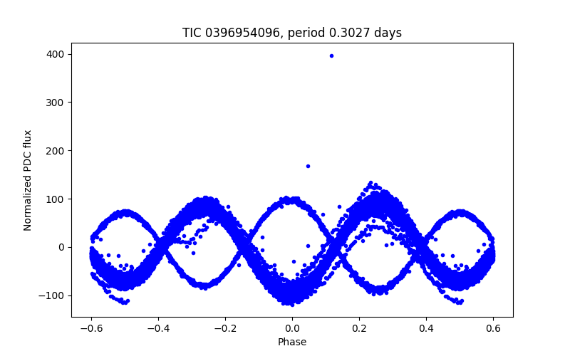 Phase plot