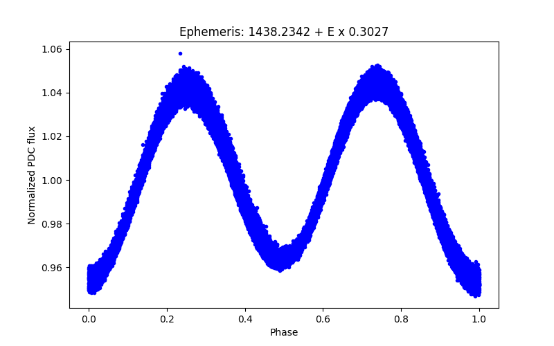 Phase plot