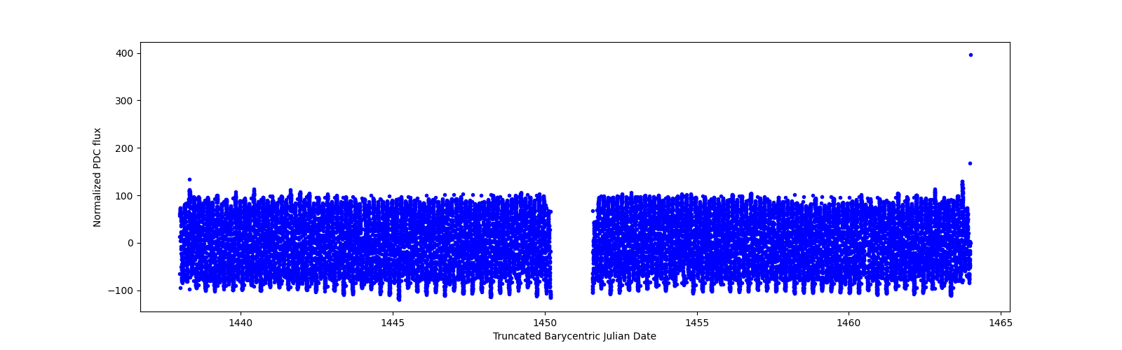 Timeseries plot