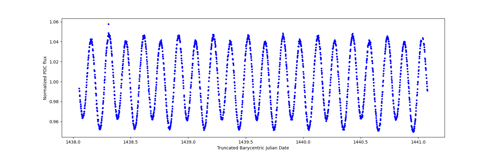 Zoomed-in timeseries plot