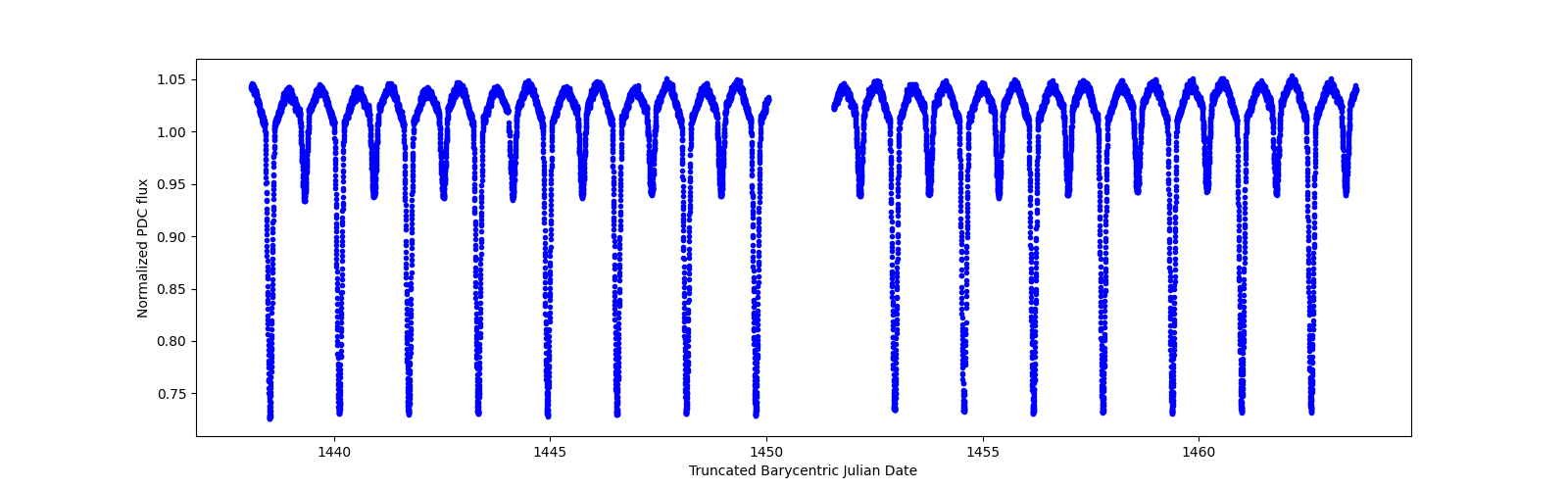 Timeseries plot