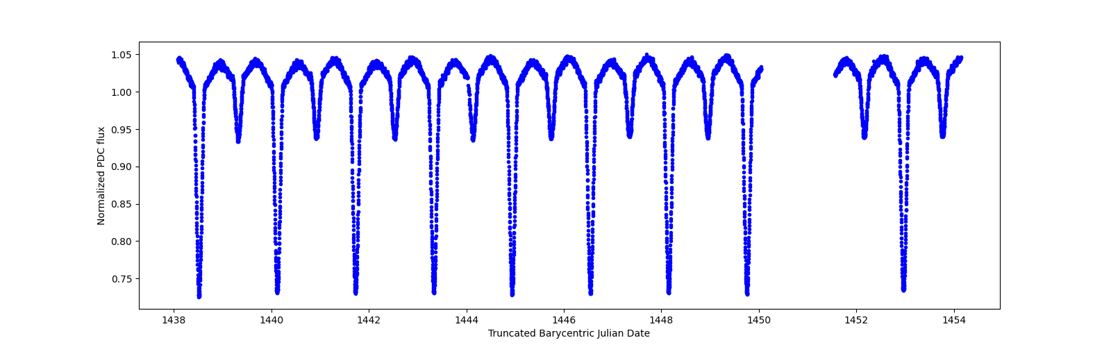 Zoomed-in timeseries plot