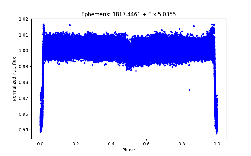 Phase plot