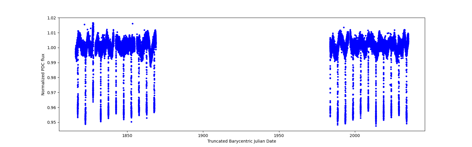 Timeseries plot