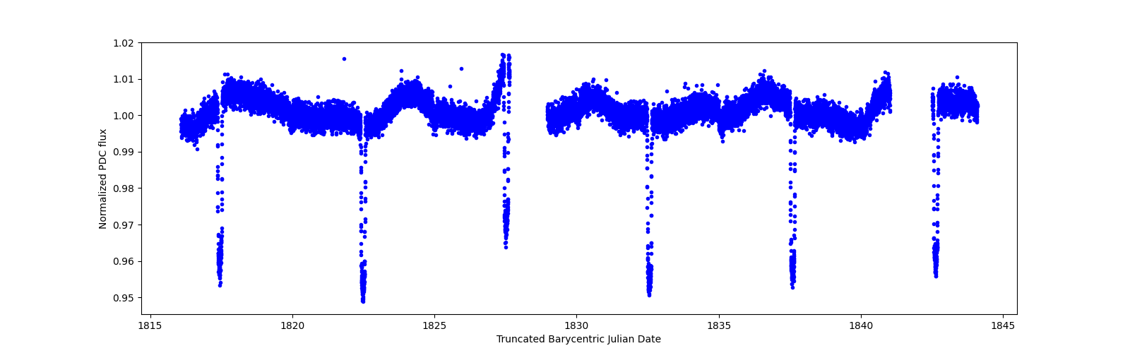 Zoomed-in timeseries plot