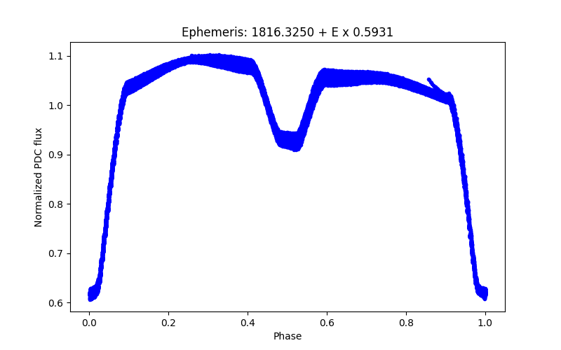 Phase plot