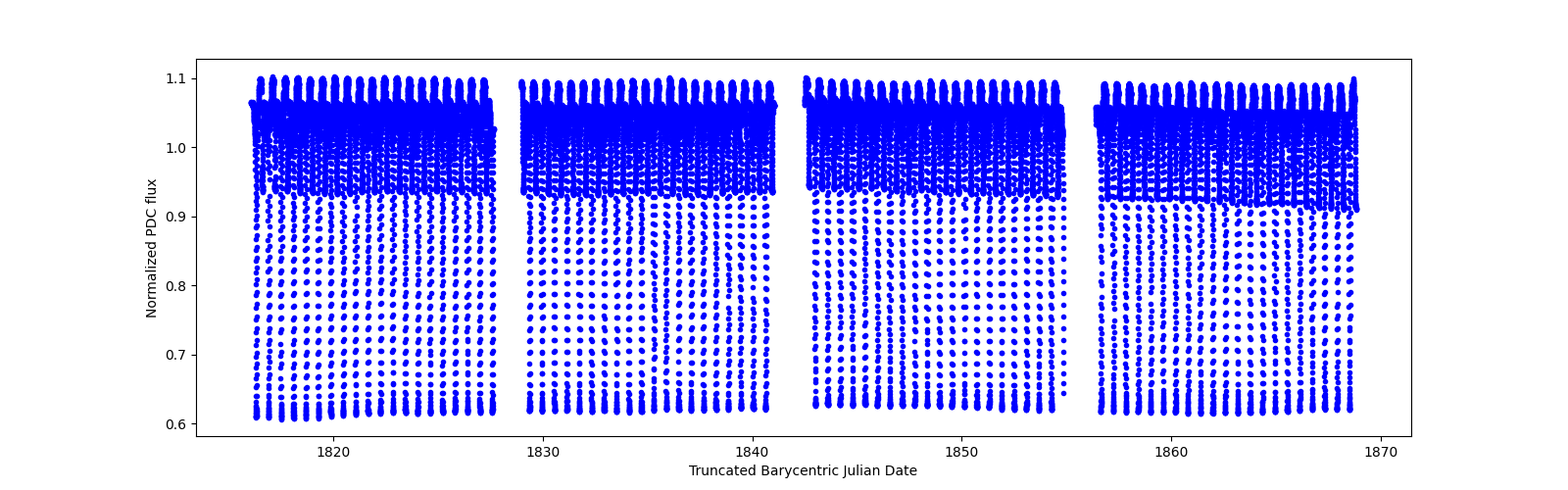 Timeseries plot