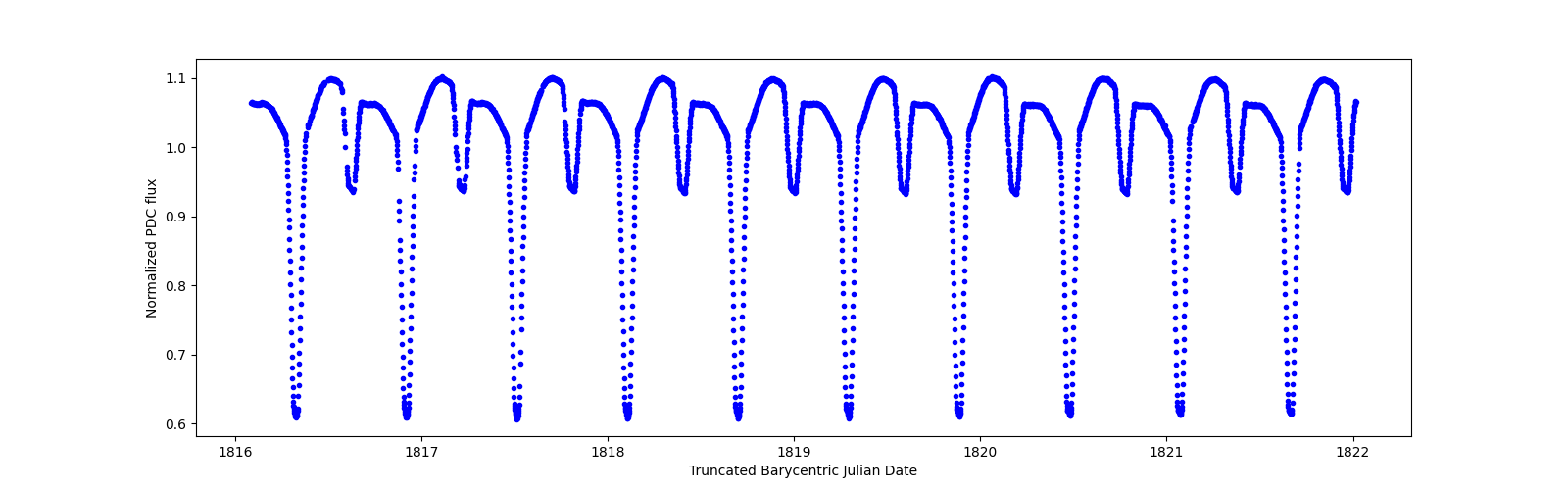 Zoomed-in timeseries plot