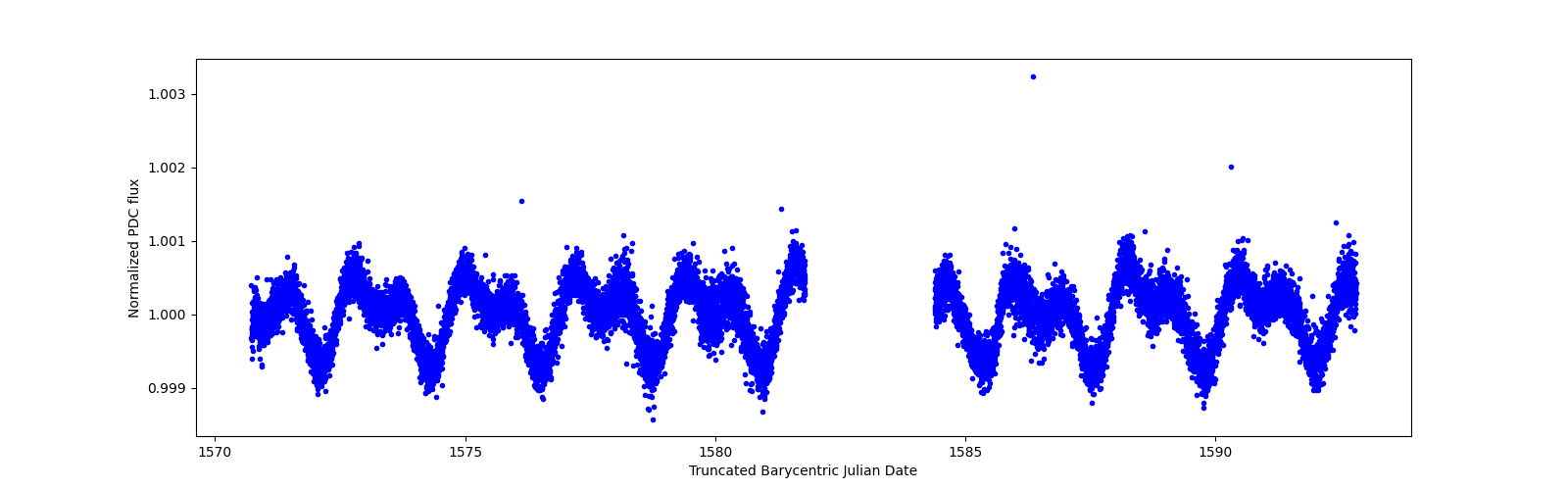 Zoomed-in timeseries plot