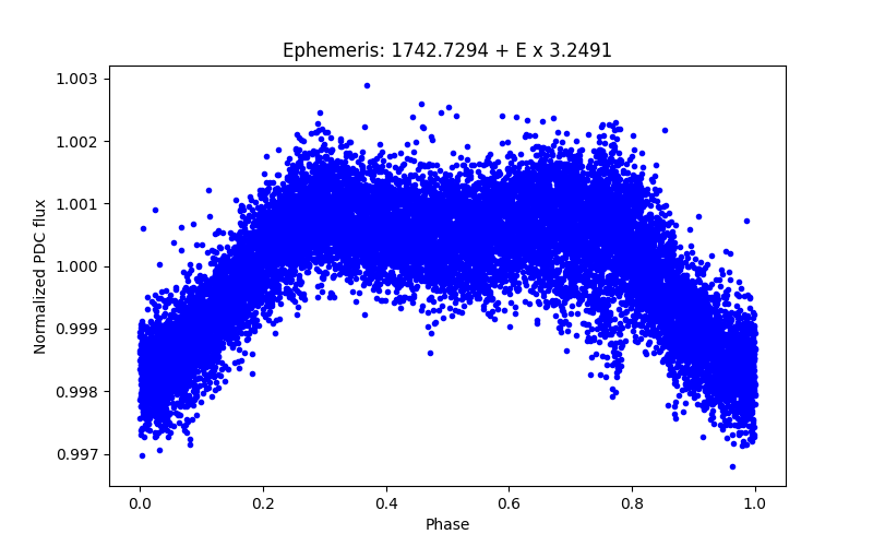 Phase plot