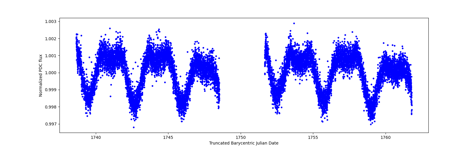 Zoomed-in timeseries plot